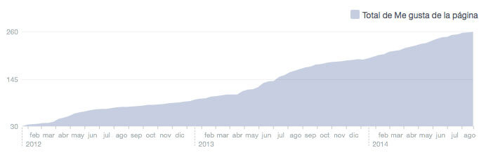 Actividad de la RITSQ en Facebook
