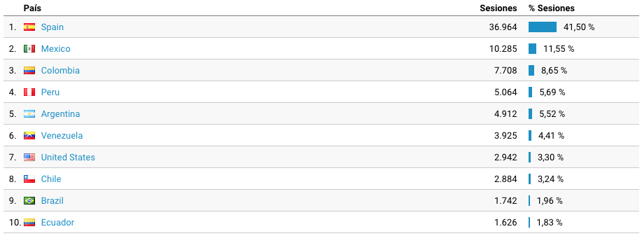 Países desde donde se reciben más visitas en la web de RITSQ (2007-2017) Países desde donde se reciben más visitas en la web de RITSQ (2007-2017)