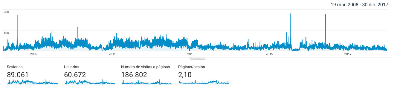 Visitas a la web de RITSQ 2008-2017 Visitas a la web de RITSQ 2008-2017
