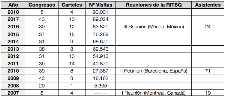 Actividad de la RITSQ entre los años 2007 y 2018 Actividad de la RITSQ entre los años 2007 y 2018
